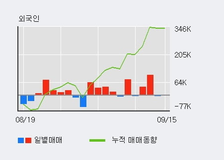 '한화에어로스페이스' 52주 신고가 경신, 최근 3일간 외국인 대량 순매수