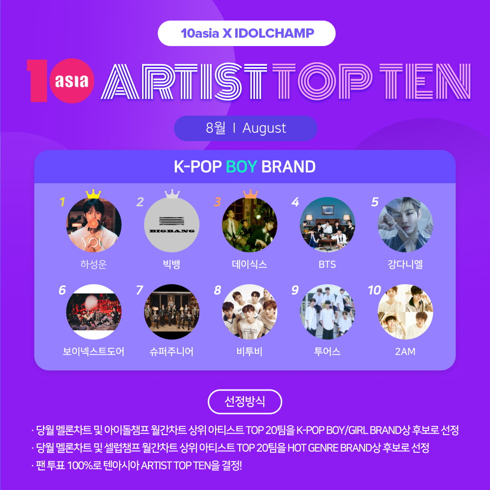 Ha Sung-woon Tops August TENASIA Artist Top Ten K-Pop Boy Brand Rankings