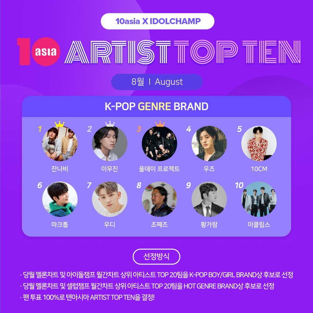 Jannabi Tops August TENASIA Artist Top Ten K-Pop Boy Brand Rankings
