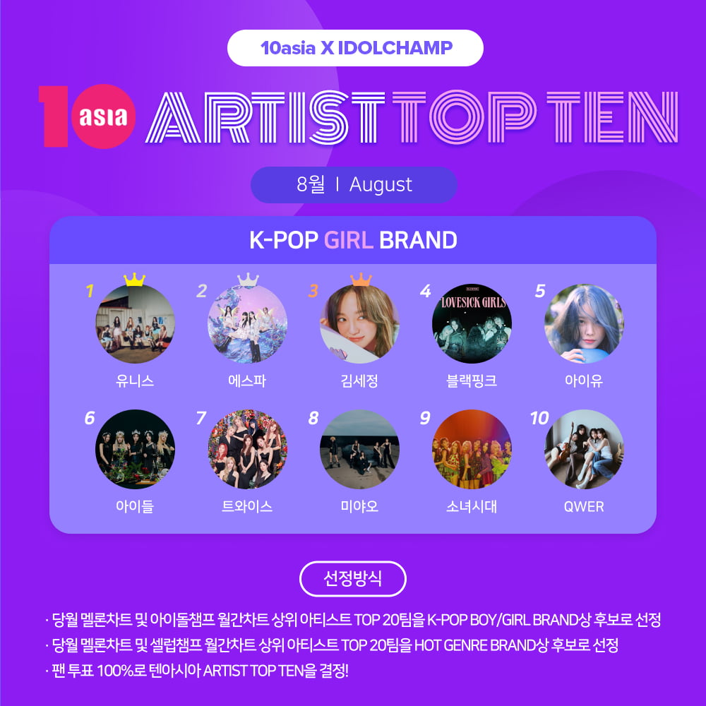 UNIS Tops August TENASIA Artist Top Ten K-Pop Girl Brand Rankings
