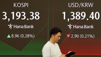 3200 앞두고 눈치보는 코스피…코스닥은 800선 회복