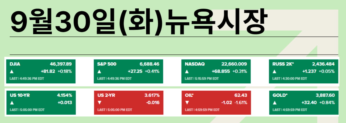 "셧다운 신경 끄세요"…엔비디아 신고가, 제약사 폭등 [김현석의 월스트리트나우]