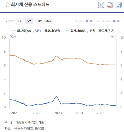 'AA급 품귀' 'A급'까지 과열된 회사채 시장...'수급 착시' 경보