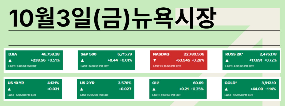 셧다운 2주 끝(48%), 금리 50bp 추가 인하(54%) [김현석의 월스트리트나우]