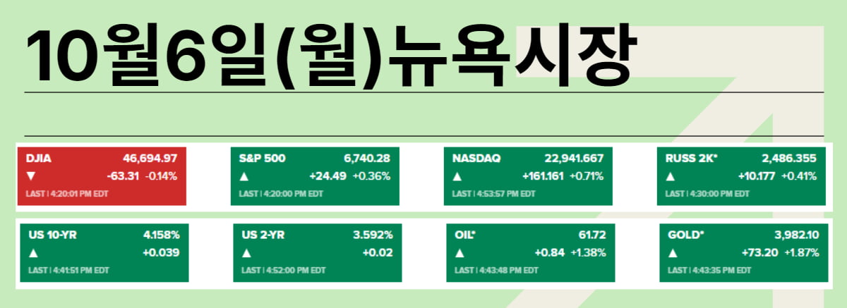 AMD 24%↑…"버블 폭발 전, 폭발적 상승" [김현석의 월스트리트나우]
