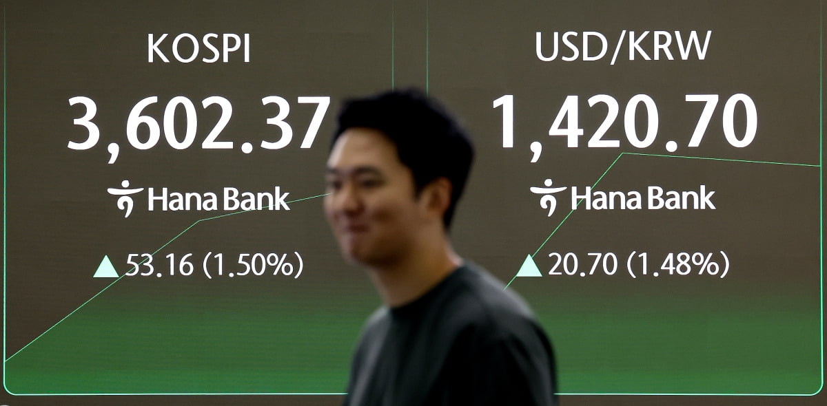 연휴 직후 '1420원대로 치솟은 환율'…코스피는 사상 첫 3600선 [HK영상]