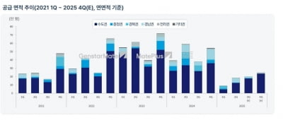 상반기 물류센터 공급 5년 평균 대비 65% '뚝'…거래 규모도 67% 급감