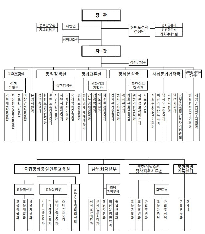 통일부 제공