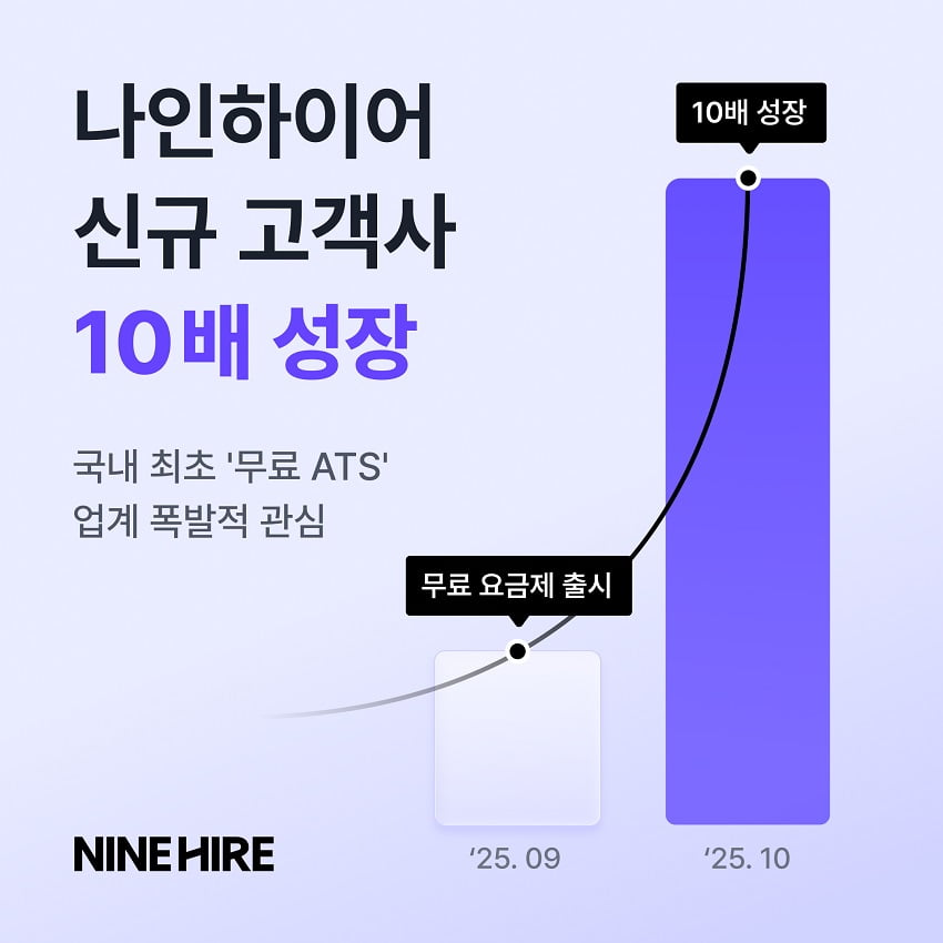 잡코리아가 운영하는 채용 관리 솔루션 나인하이어가 국내 최초로 무료 채용관리 솔루션(ATS·Applicant Tracking System) 요금제를 출시한 이후 신규 고객사 수가 10배 늘었다. 사진=잡코리아 