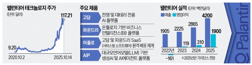 韓 찾은 팰런티어…LS·포스코·대한항공 만나 "AI 협업"