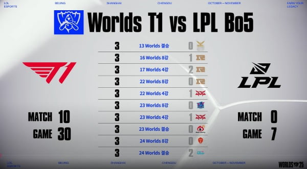 'LPL 불패' 이어간 T1, 스위스 첫 상대는 FLY [LoL 월즈 포커스]