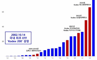 '업계 1위' 삼성운용 KODEX, ETF 순자산 100조 돌파