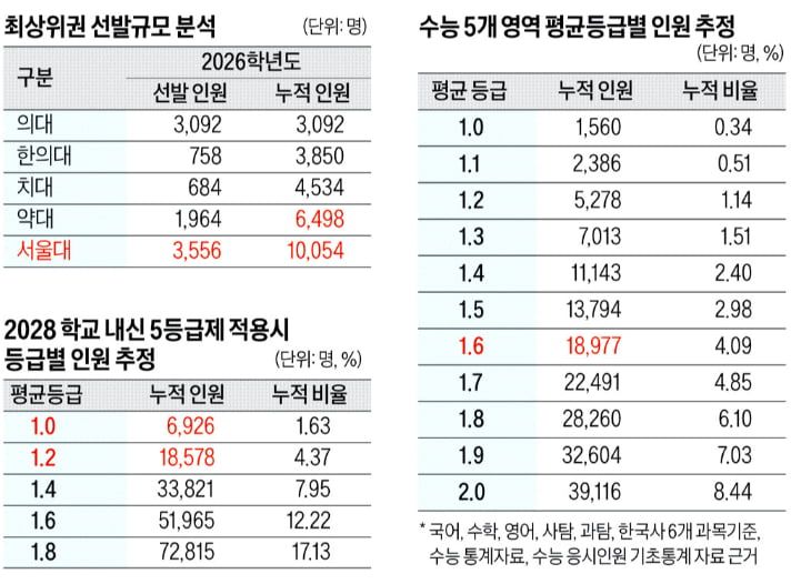 [2028학년도 대입 전략] 현 고1 내신 1.2등급 이내 서울대 경쟁구도 예상…상위권 경쟁 치열, 2단계 백분위가 당락에 큰 영향