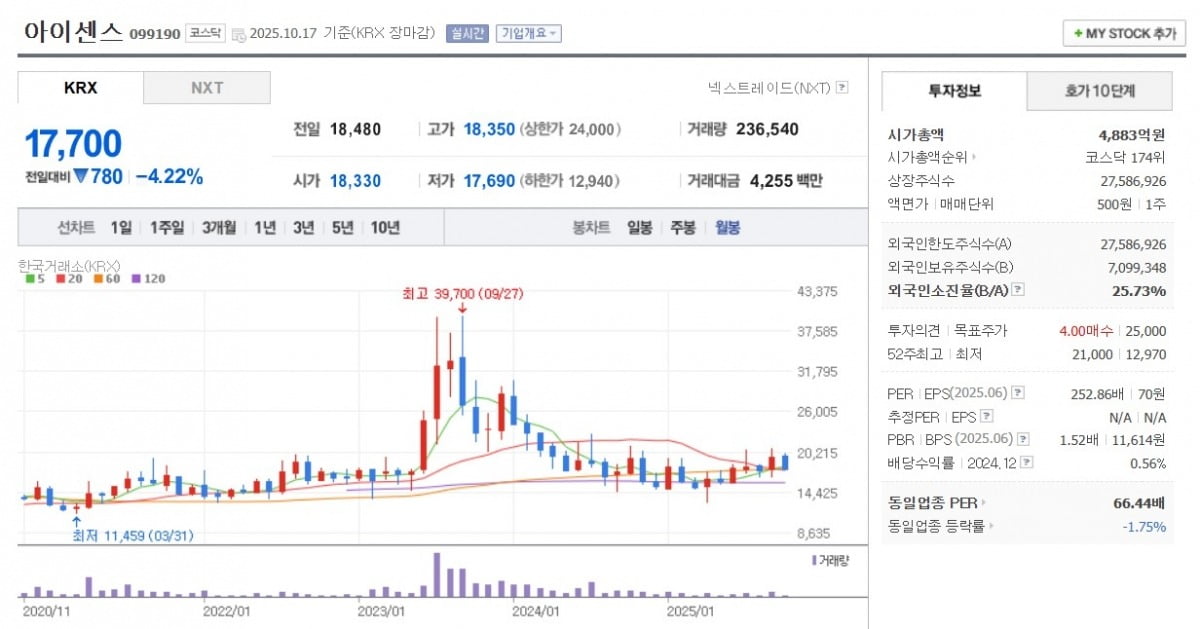 아이센스 주가 월봉 그래프 캡처.