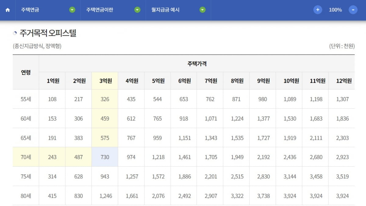 주거목적 오피스텔로 주택연금에 가입할 경우 받는 주택연금 월수령액. 오피스텔의 시세와 가입자의 나이에 따라 월수령액이 다르다. 한국주택금융공사 제공