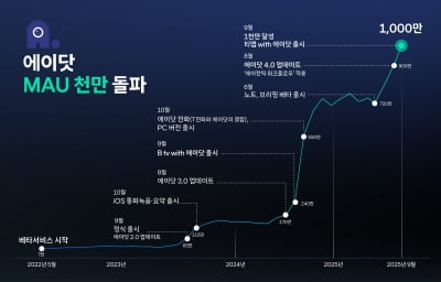 1년 만에 이용자 2배 성장…SKT '에이닷 1000만 시대' 열었다