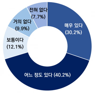 벤처기업 재직자 70% "돈만 주면 주 52시간 초과해 일할 것"