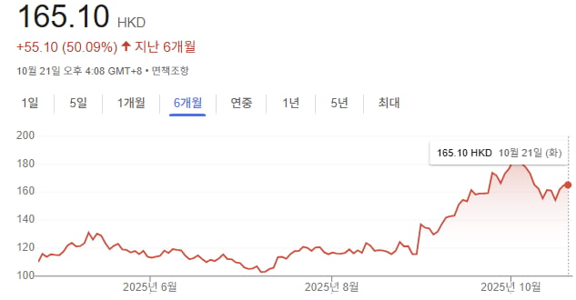 그래프=구글 캡처