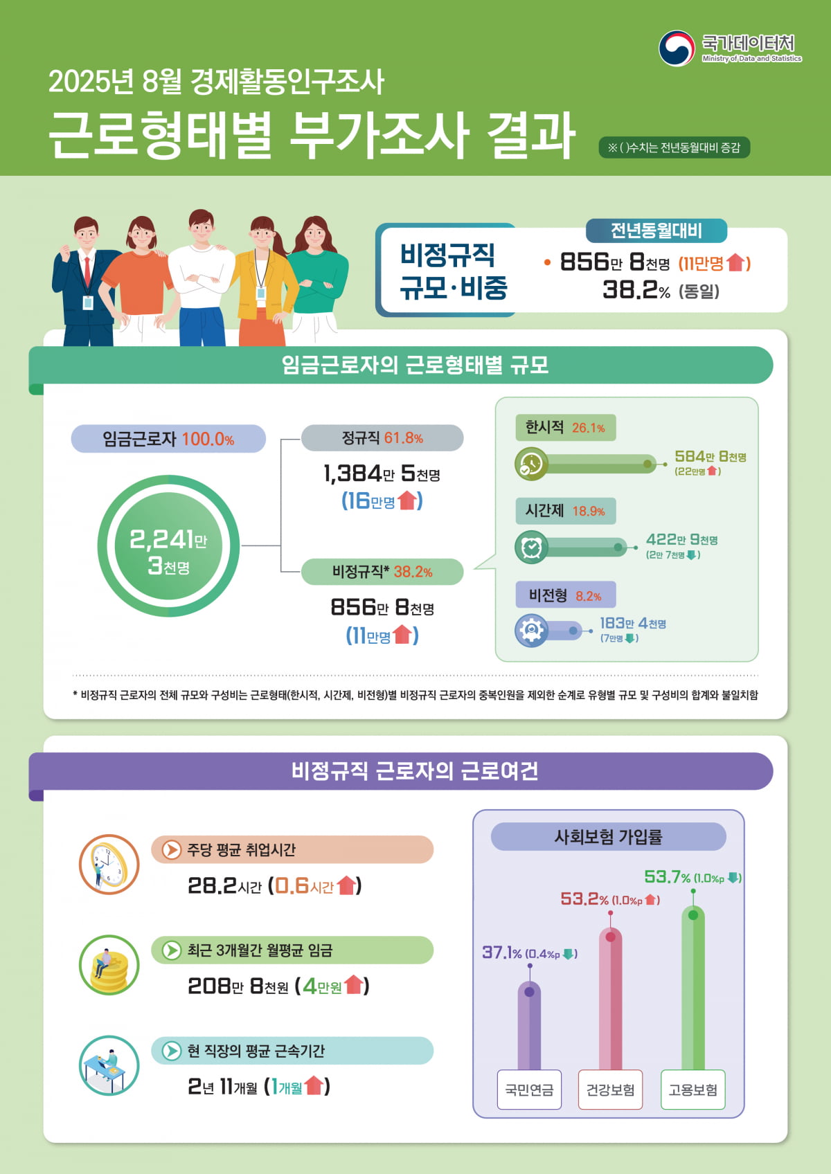 경기 한파에 30대·대졸 비정규직 ↑…취업시간도 9년만에 첫 '증가'