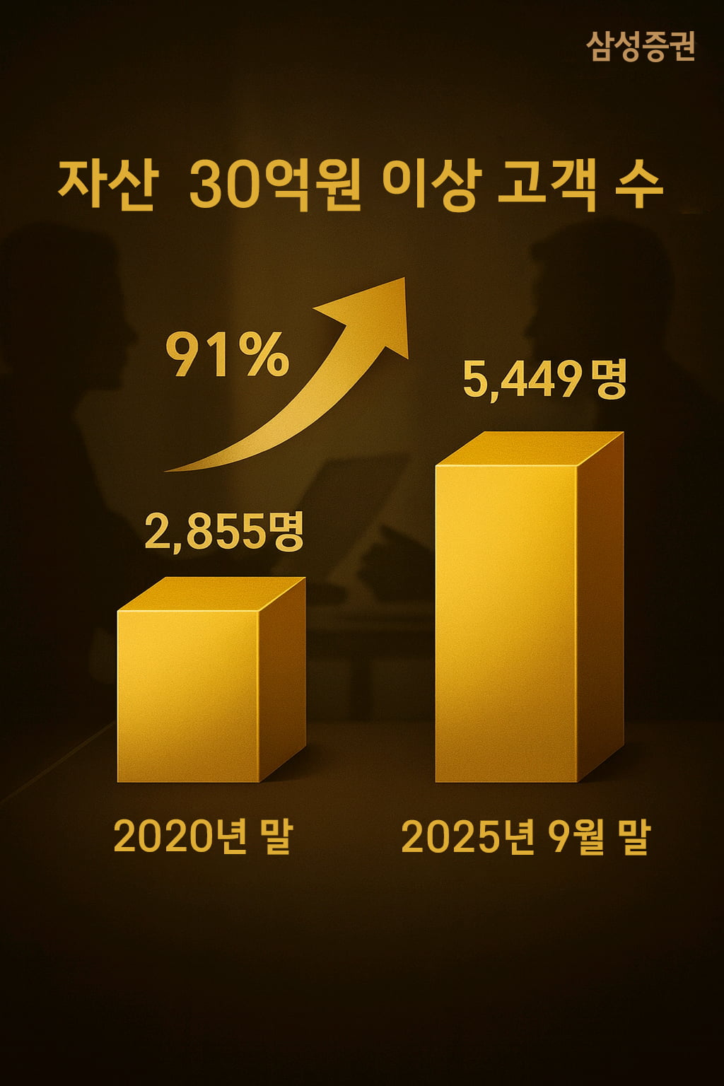 삼성증권, 30억 이상 투자자 5000명 넘겨…업계 최초