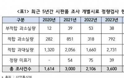 [단독] 소비자 몰래 용량 줄인 기업들…서민 삶 팍팍한 이유 있었네
