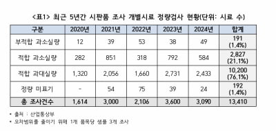 [단독]라면 등 생필품 20% 정량보다 적어…서민 삶 팍팍한 이유 있었네