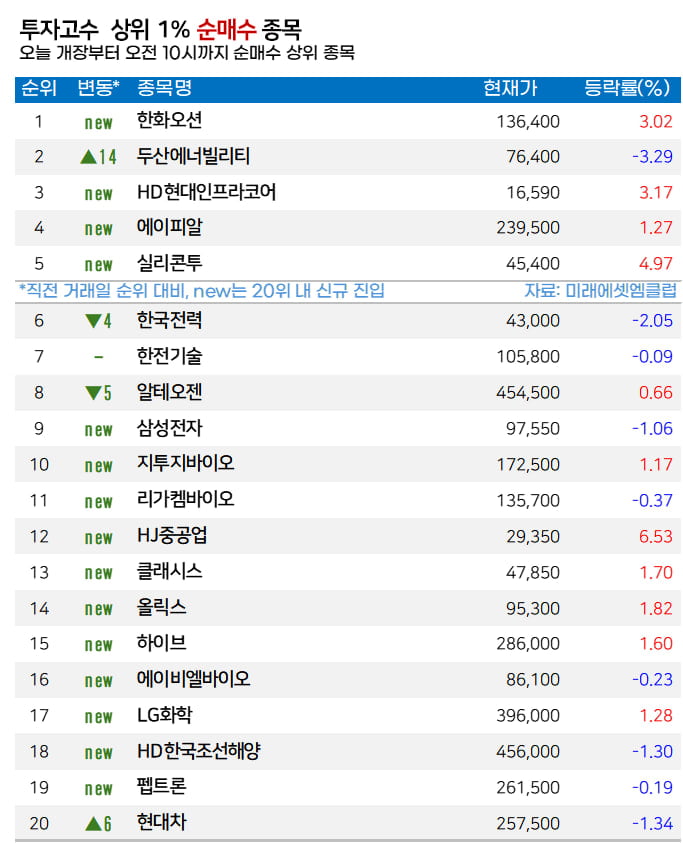 [마켓PRO] 탄탄한 실적 기대…고수들, 한화오션 집중 매수