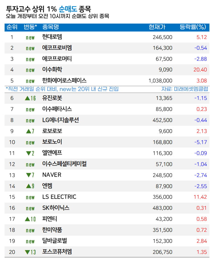 [마켓PRO] 탄탄한 실적 기대…고수들, 한화오션 집중 매수