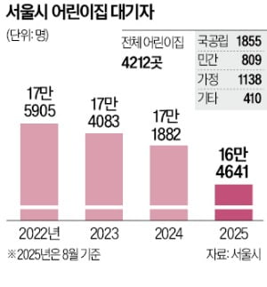 [단독] "유령 등원 잡는다"…서울시, 어린이집 수요 전수조사