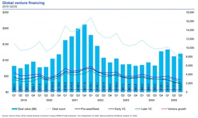 KPMG “글로벌 VC 투자 4분기 연속 1000억 달러 돌파"