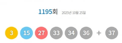 1195회 로또 1등 10명, 당첨금 29억…당첨번호 3·15·27·33·34·36