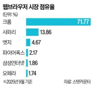 크롬 천하 흔들리나…AI 브라우저 시장 '전운'