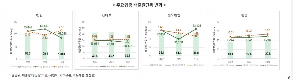 산업계 "NDC 상향, 기술 비용 높아 정부 지원 없이 감축 불가능"