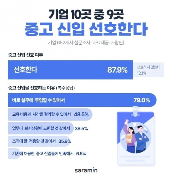 기업 10곳 중 9곳 '중고신입' 선호…"즉시 투입할 수 있으니까"