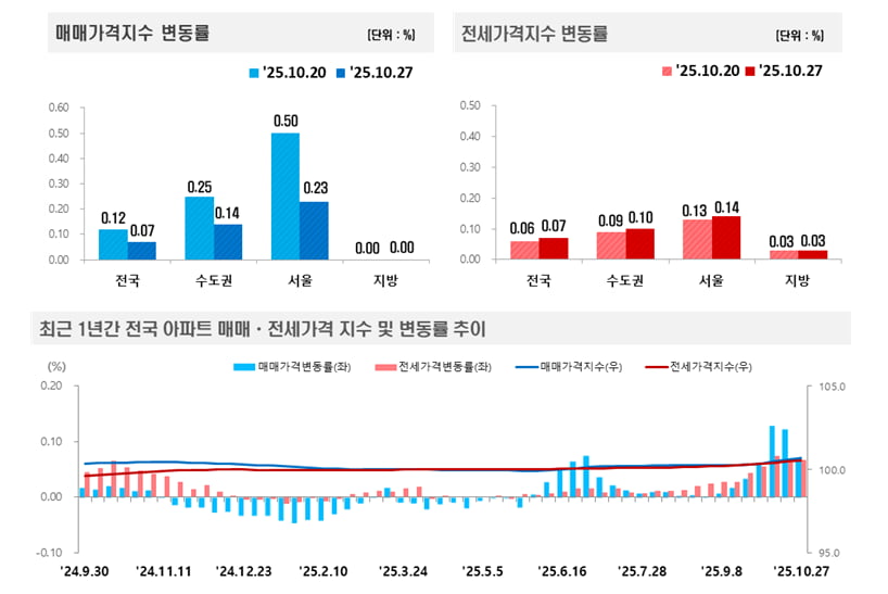 사진=한국부동산원
