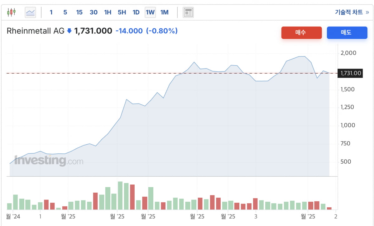 유럽 재무장에 200% 폭등한 라인메탈…“종전 후에도 상승 여력” [핫픽!해외주식]