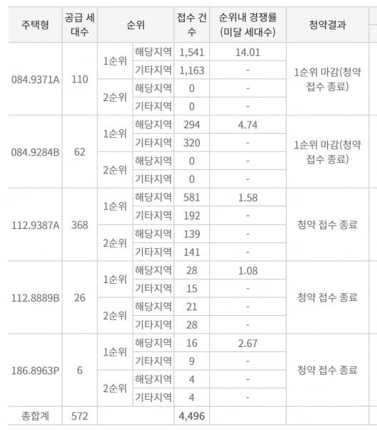 풍무역세권 청약 '훈풍'…김포 올해 첫 두자릿수대 경쟁률