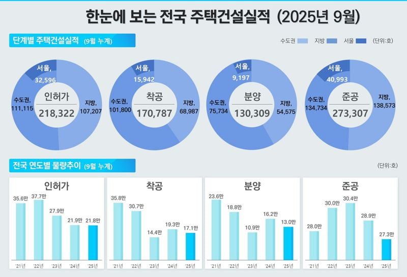 소폭 줄어든 악성 미분양 주택…9월 2만7248가구로 1.2%↓
