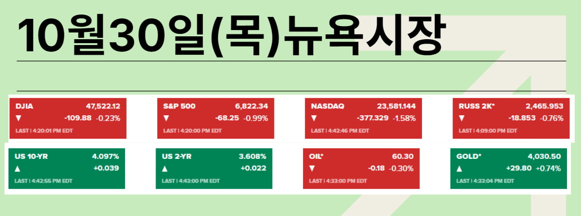 임시 휴전, 멈춘 랠리…메타 폭락했지만 아마존, 구글 폭등 [김현석의 월스트리트나우]