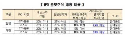 정책펀드 공모주 우선배정 3년 연장…코벤펀드 배정비율 30%로 상향