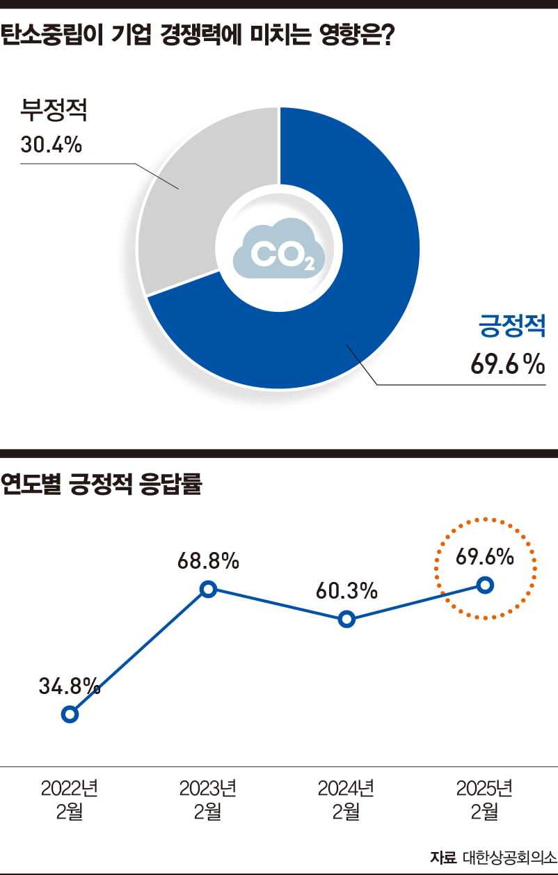 속도 내는 '2035 NDC'…정부·기업, 시각차 '뚜렷'