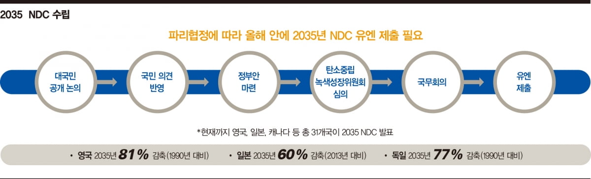 '2035 NDC' 확정 초읽기...탈탄소 분수령 넘을까  
