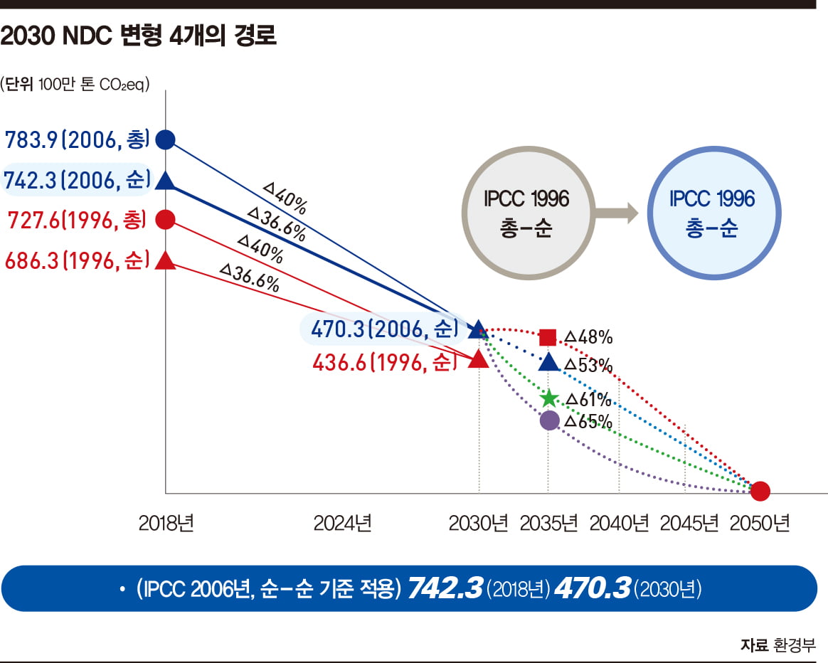 '2035 NDC' 확정 초읽기...탈탄소 분수령 넘을까  