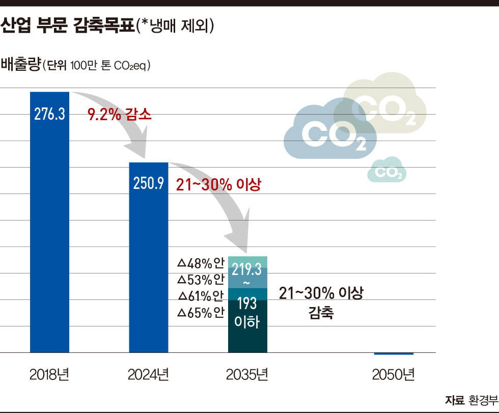 산업계 "NDC 상향, 기술 비용 높아 정부 지원 없이 감축 불가능"
