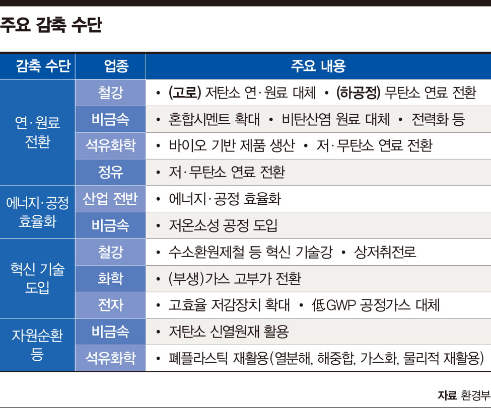 산업계 "NDC 상향, 기술 비용 높아 정부 지원 없이 감축 불가능"