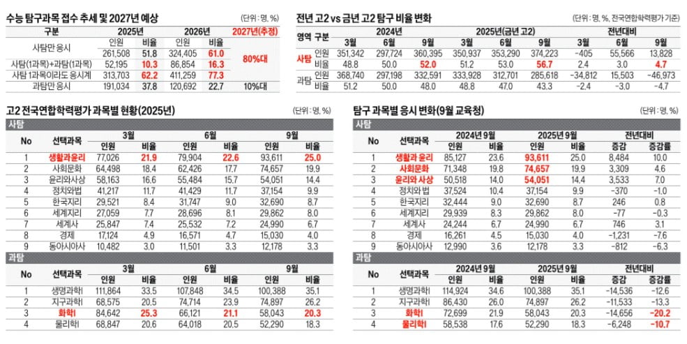 [2027학년도 대입 전략] 2027 수능 사탐 응시 80%대로 사상 최대 전망…고2 사탐런 이미 진행 중…내년 대입 최대 변수로