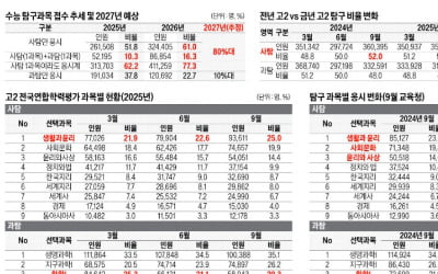 [2027학년도 대입 전략] 2027 수능 사탐 응시 80%대로 사상 최대 전망…고2 사탐런 이미 진행 중…내년 대입 최대 변수로