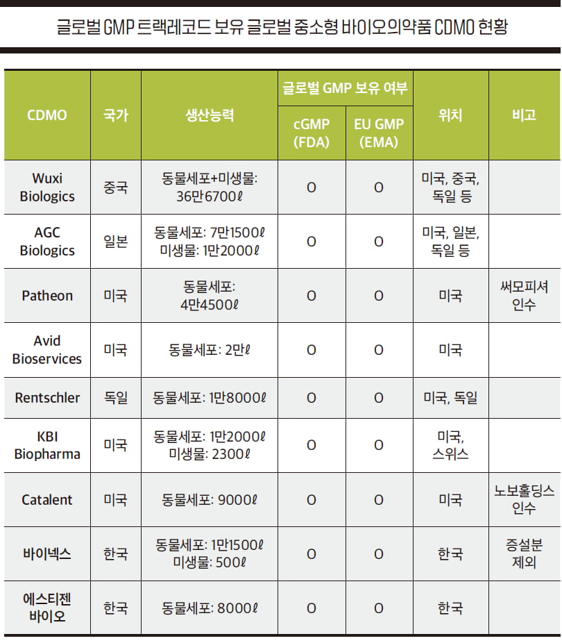 [종목 분석 ②=한국의 우시바이오로직스를 꿈꾸는 중소형 CDMO의 강자, 바이넥스]