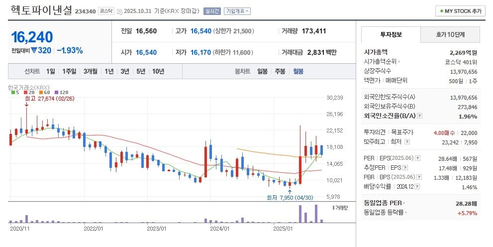 헥토파이낸셜 주가 월봉 그래프 캡처.