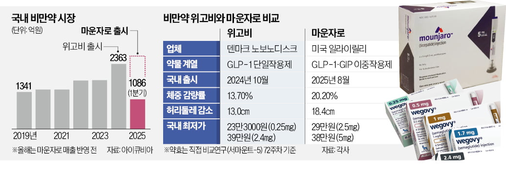 노보노디스크, 멧세라 인수전 참전…화이자 "무모하고 불법적" 강력 반발
